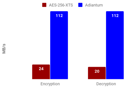 Rendimiento de cifrado AES en Cortex-A7